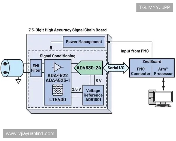 ViperADC架构创新助力高精度信号采集与智能数据转换应用研究